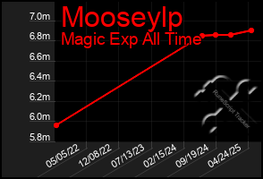 Total Graph of Mooseylp