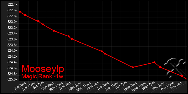 Last 7 Days Graph of Mooseylp