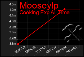 Total Graph of Mooseylp