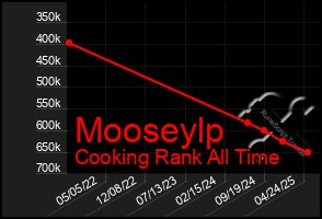 Total Graph of Mooseylp