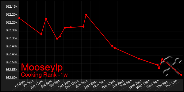 Last 7 Days Graph of Mooseylp