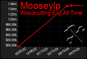 Total Graph of Mooseylp