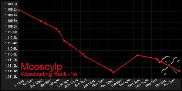 Last 7 Days Graph of Mooseylp