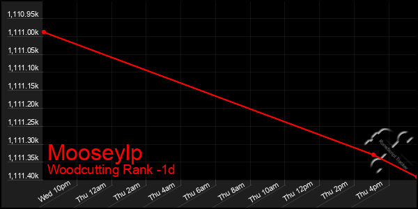 Last 24 Hours Graph of Mooseylp