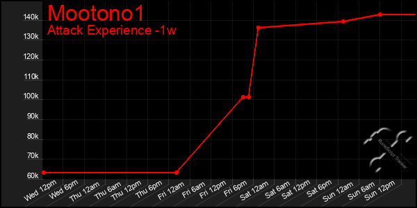 Last 7 Days Graph of Mootono1