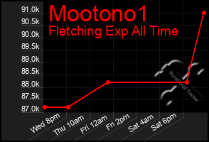 Total Graph of Mootono1