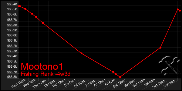 Last 31 Days Graph of Mootono1