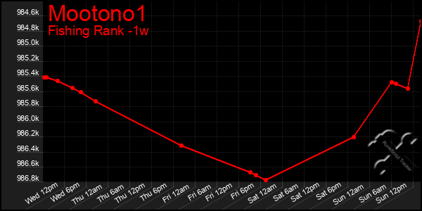 Last 7 Days Graph of Mootono1
