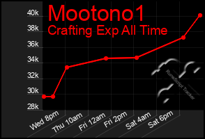 Total Graph of Mootono1