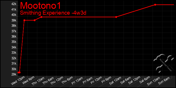 Last 31 Days Graph of Mootono1