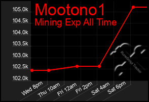 Total Graph of Mootono1