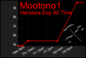Total Graph of Mootono1