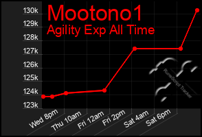Total Graph of Mootono1