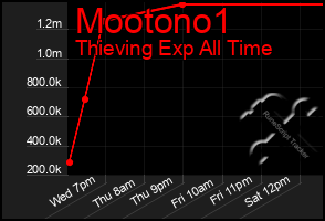 Total Graph of Mootono1
