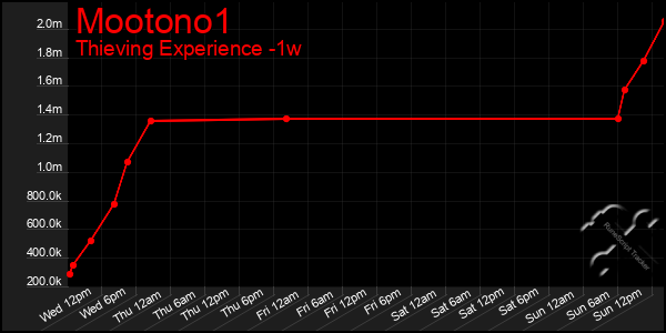 Last 7 Days Graph of Mootono1