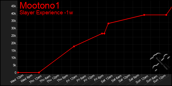 Last 7 Days Graph of Mootono1