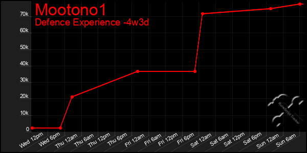 Last 31 Days Graph of Mootono1