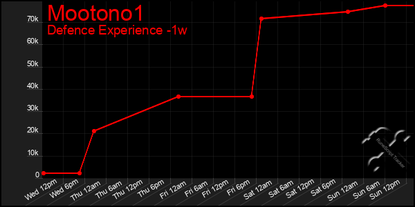 Last 7 Days Graph of Mootono1