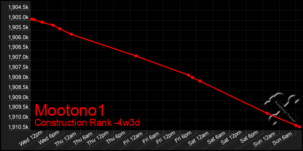 Last 31 Days Graph of Mootono1