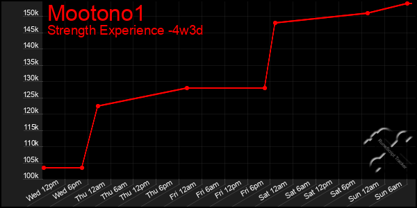 Last 31 Days Graph of Mootono1