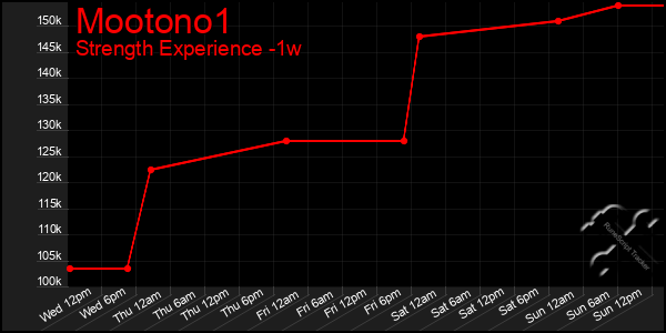 Last 7 Days Graph of Mootono1