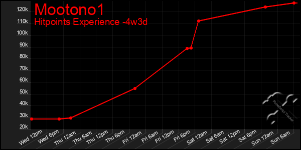 Last 31 Days Graph of Mootono1