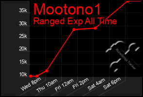 Total Graph of Mootono1