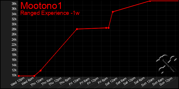 Last 7 Days Graph of Mootono1