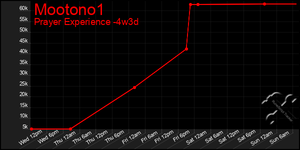 Last 31 Days Graph of Mootono1