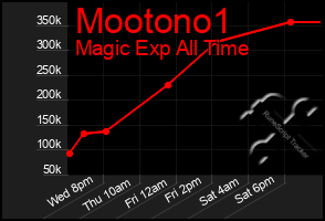Total Graph of Mootono1