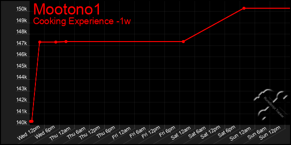 Last 7 Days Graph of Mootono1