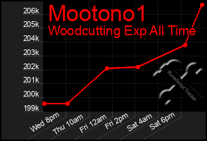 Total Graph of Mootono1