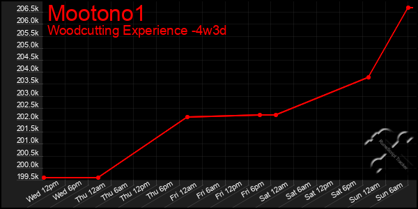 Last 31 Days Graph of Mootono1