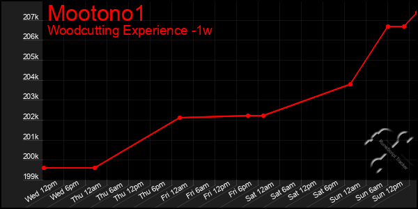 Last 7 Days Graph of Mootono1