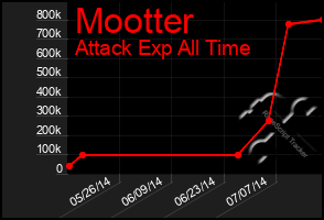 Total Graph of Mootter