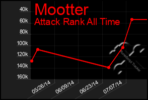 Total Graph of Mootter