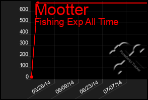 Total Graph of Mootter