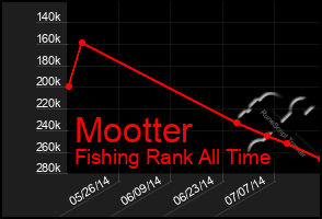 Total Graph of Mootter