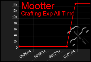 Total Graph of Mootter