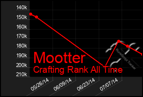 Total Graph of Mootter