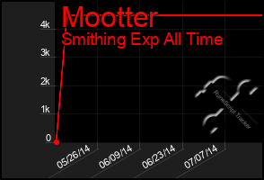 Total Graph of Mootter