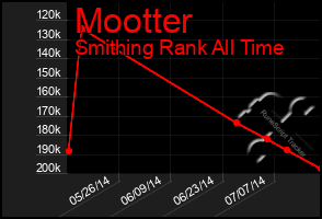 Total Graph of Mootter