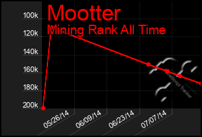 Total Graph of Mootter