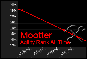 Total Graph of Mootter