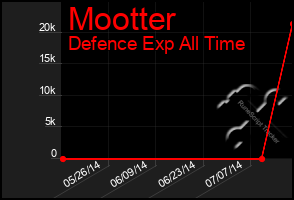 Total Graph of Mootter