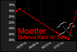 Total Graph of Mootter