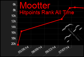 Total Graph of Mootter