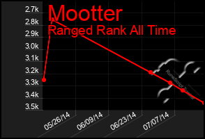 Total Graph of Mootter