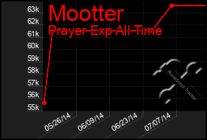 Total Graph of Mootter