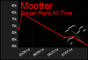 Total Graph of Mootter